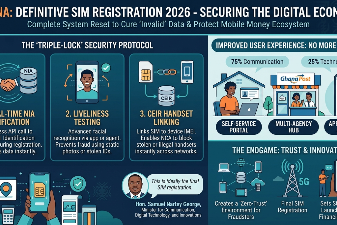 The "Triple-Lock" Security: Why Ghana is Restarting SIM Registration in 2026